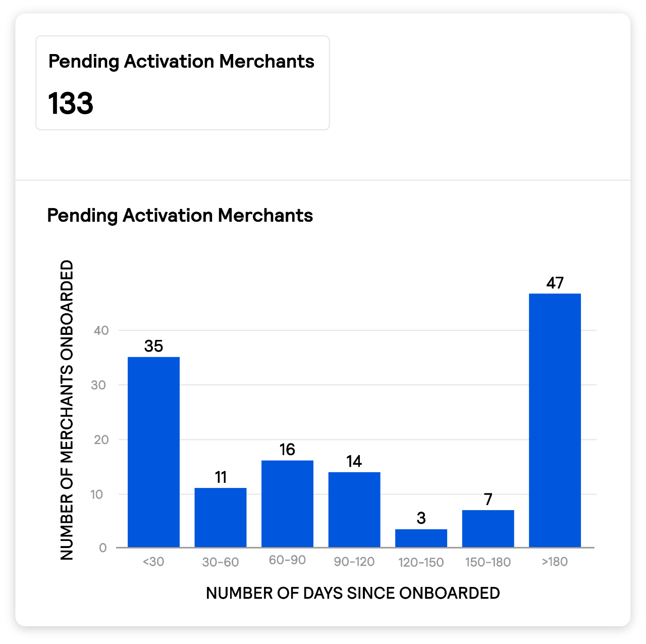 Partner report example: Pending Activation Merchants
